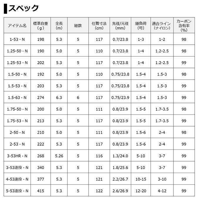 【目玉商品】ダイワ 21 波濤 ハトウ 1.25-53・N (磯竿) 2021年モデル/フカセ釣り/磯釣り /(5)