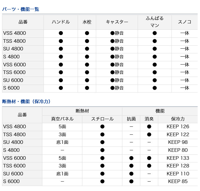 ダイワ クーラーボックス トランクマスターHD II TSS 6000 (容量：60L /カラー：パール) /(7) : 4550133157479  : つり具のマルニシWEB店2nd - 通販 - Yahoo!ショッピング