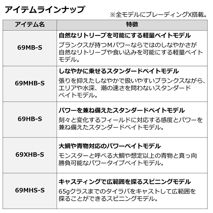 ダイワ 22 紅牙 X 69MHS-S スピニングモデル (2022年モデル) タイラバロッド /(5)  :4550133163746:つり具のマルニシWEB店2nd - 通販 - Yahoo!ショッピング