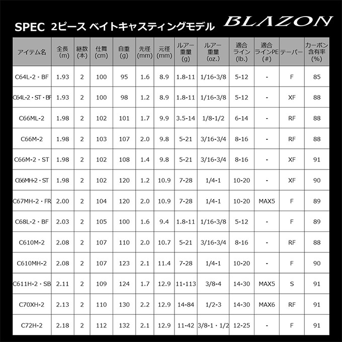 ダイワ　ブレイゾン　C69H-2.ST ダイワ ブレイゾン C69H-2・ST 2023年3月発売予定