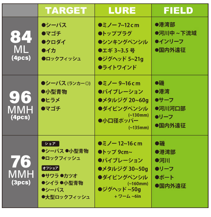 ヤマガブランクス アーリー 84ML for モバイル (シーバスロッド) 2022