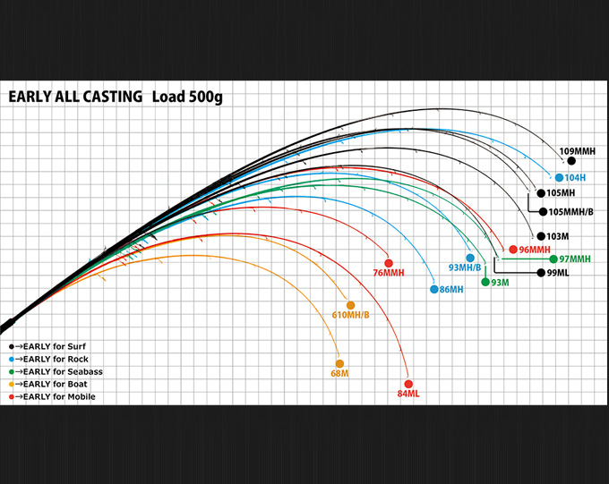 ヤマガブランクス アーリー 76MMH for モバイル (シーバスロッド) 2022