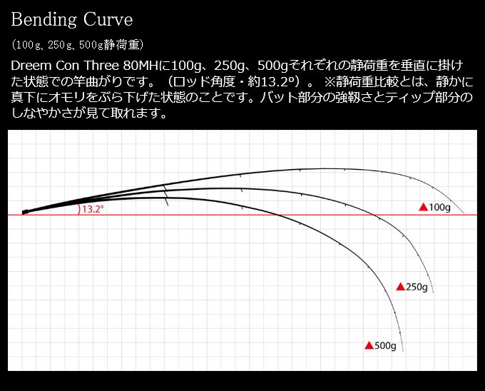 限定商品】ドリームアップ ドリームコンスリー 80MH レッドカスタム