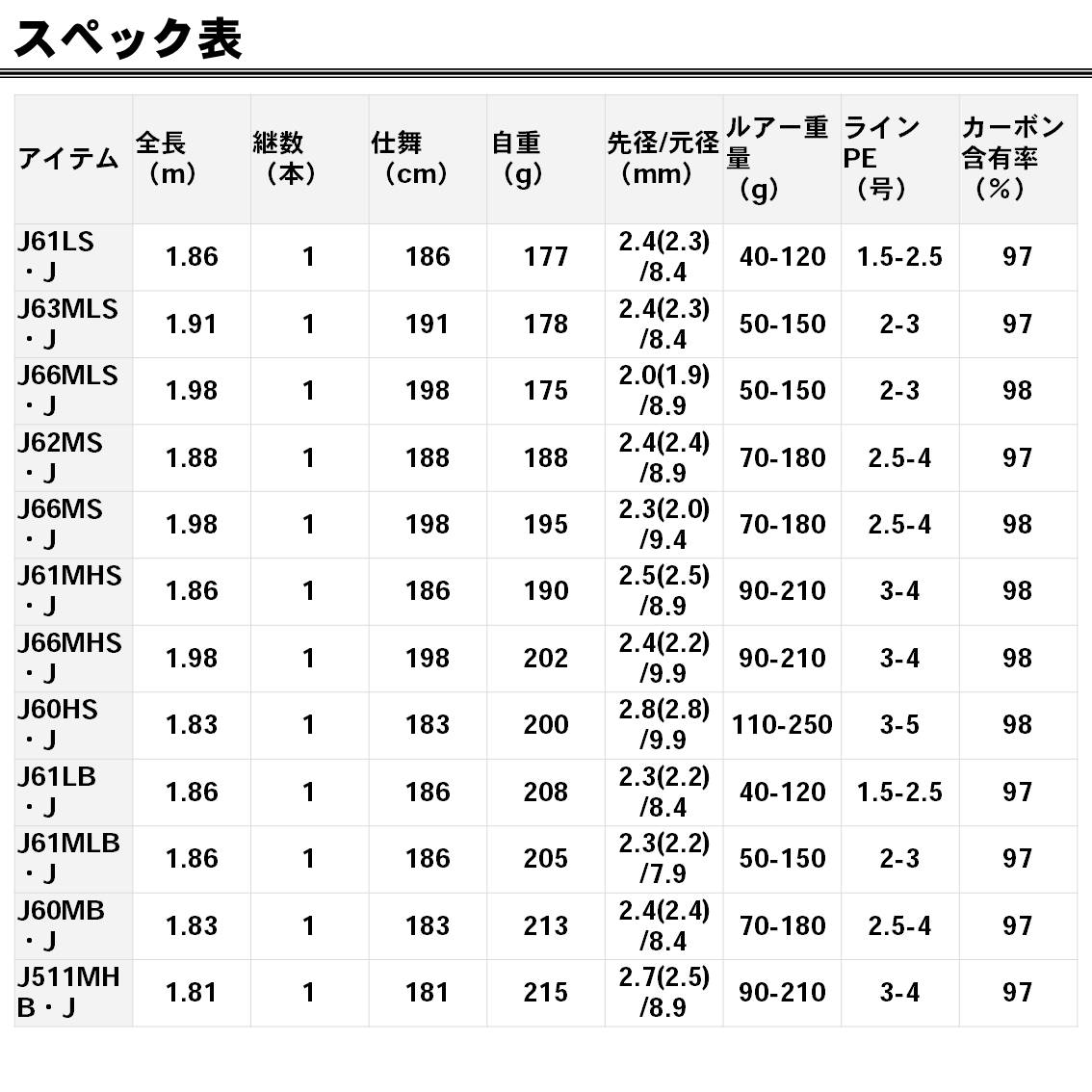 アウトレット商品】ダイワ ソルティガ J63MLS・J (保証書無し