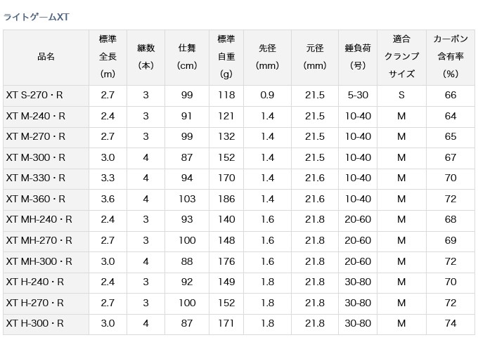 最終価格 ダイワ ライトゲーム XT H-270 使用1回数時間 ダイワ(Daiwa) ライトゲーム X 73 M-190 05296890｜アウトドア