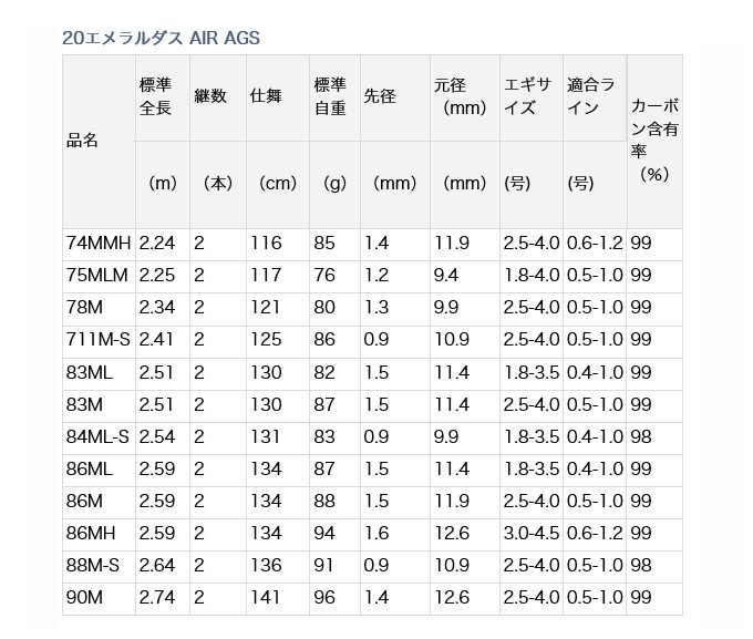 50 Off 希少 Daiwa エメラルダスairags 78m 福島モデル ロッド フィッシング Mer Uelmlyyhxc 16 123円 税込 Onevisionsolutions Com