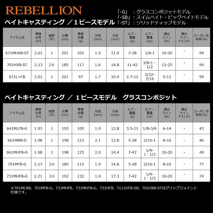 DAIWA REBELION ダイワ　リベリオン　701HRS ダイワ ロッド リベリオン 701HRS スピニングモデル [6・大型