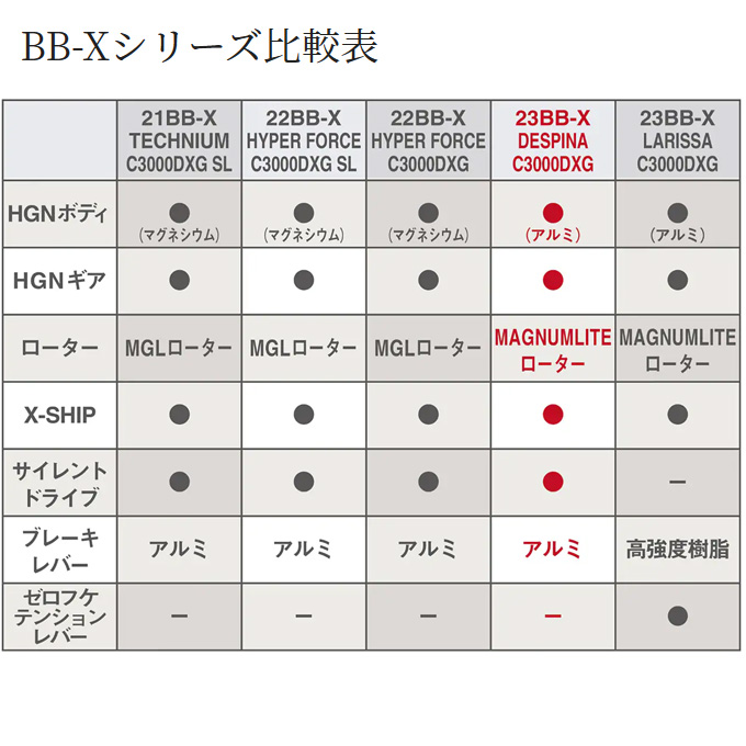 シマノ 23 BB-X デスピナ C3000DHG (2023年モデル) レバー 