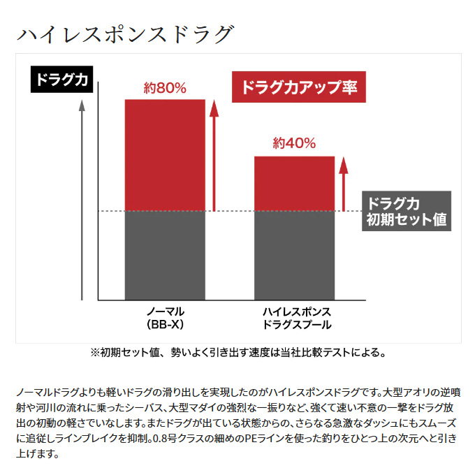 シマノ（SHIMANO） 23 ハイパーフォース LB C3000MHG (2023年モデル