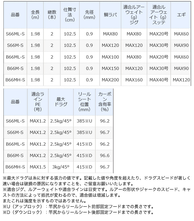 純正廉価  【S66ML-S】【B66ML-S】2本セット　シマノ 20クロスミッション ロッド