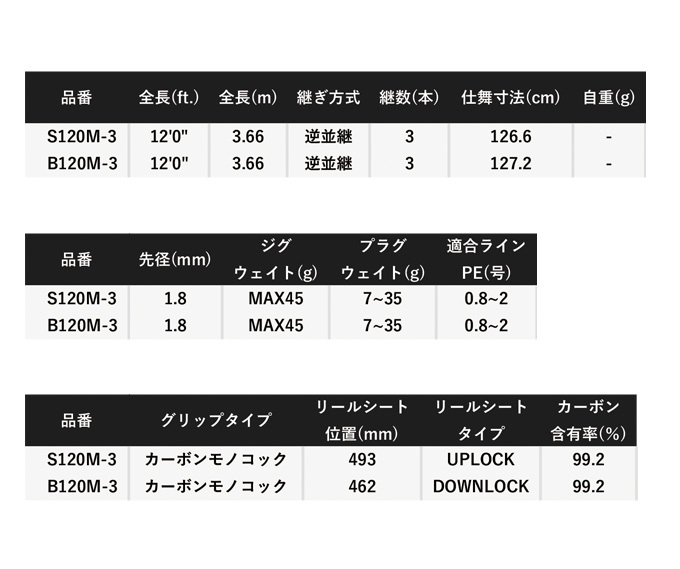 シマノ 20 ルナミス S 120M-3 (2022年モデル) スピニング
