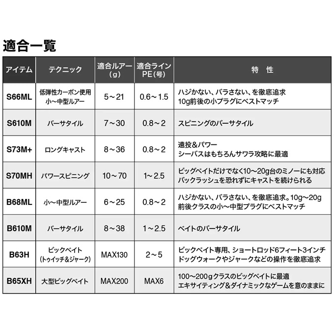 K*e様 SHIMANO 21ディアルーナBS B65XH ビックベイト【最終値 シマノ シーバスロッド 21 ディアルーナ BS B65XH(ベイト・2