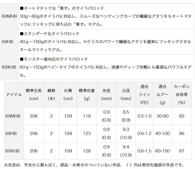 ダイワ タイラバ入門セット（紅牙X ＆ フエゴCT 100HL）ロッド＆リール