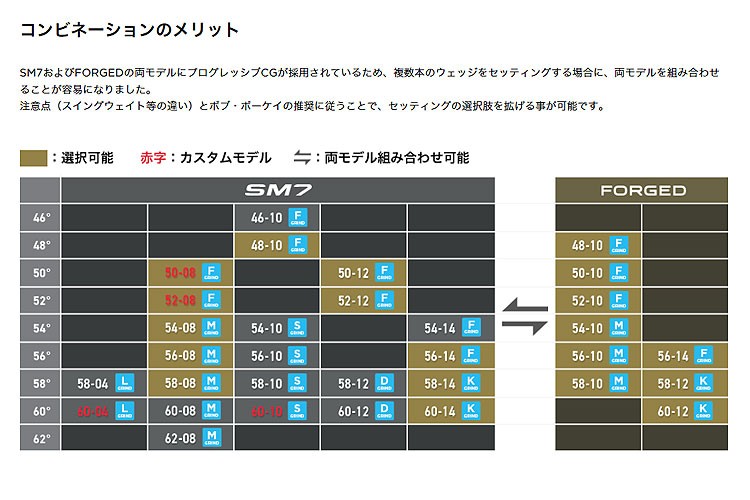 Titleist（タイトリスト） Titleist Vokey Design SM7 WEDGE ボーケイ