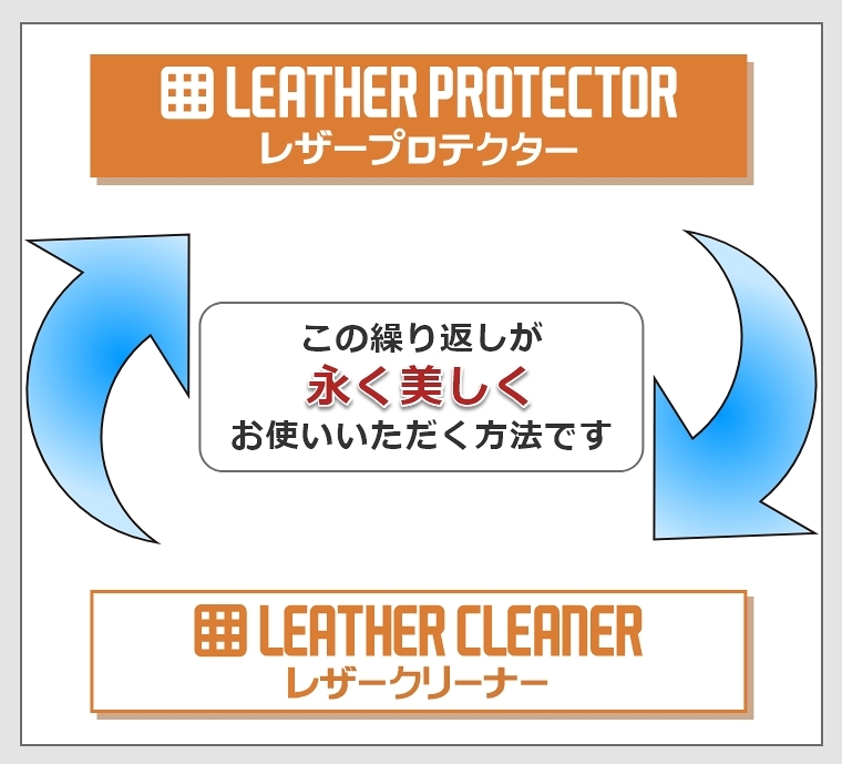 この繰り返しが永く美しくお使いいただく方法です