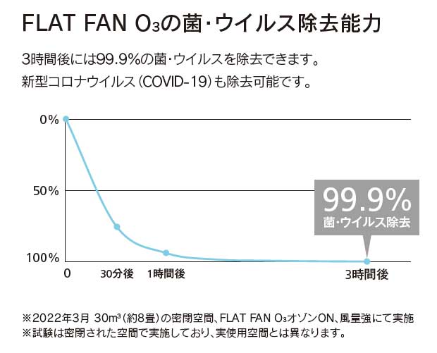 長期保証 FLAT FAN O3 [フラットファン オースリー/ オゾン発生器付