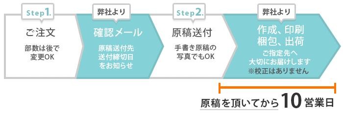 エスコートカードご注文からお届けまでの流れ