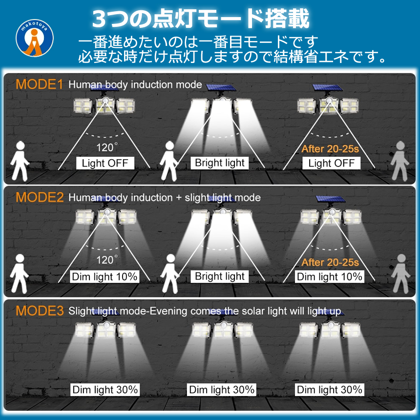 ソーラーライト 122LED 屋外 分離型 5ｍコード付き センサーライト 人感センサー 玄関 広範囲 壁掛け 防犯 照明 爆光 リモコン付き 自動点灯 SANMENRAIT｜fcl-plus｜06