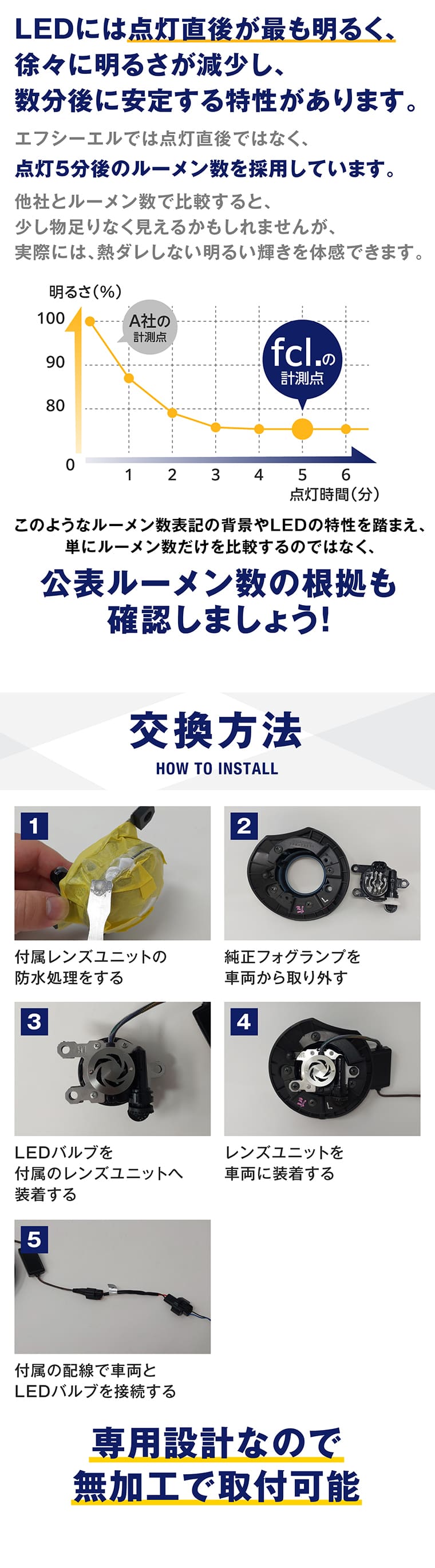 交換方法 専用設計 無加工 ポン付け