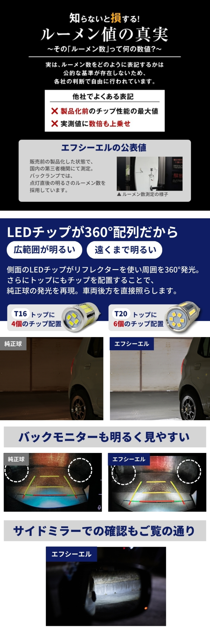 LEDチップ 360度配列でバックモニターも見えやすい