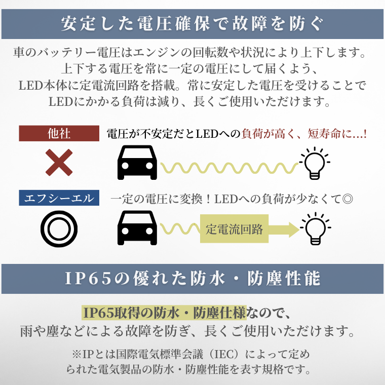 安定した電圧確保 故障防止 IP65 防水 防塵