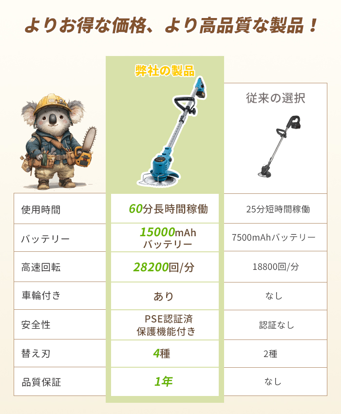超人気！草刈機 充電式 草刈り機 コードレス マキタバッテリー互換