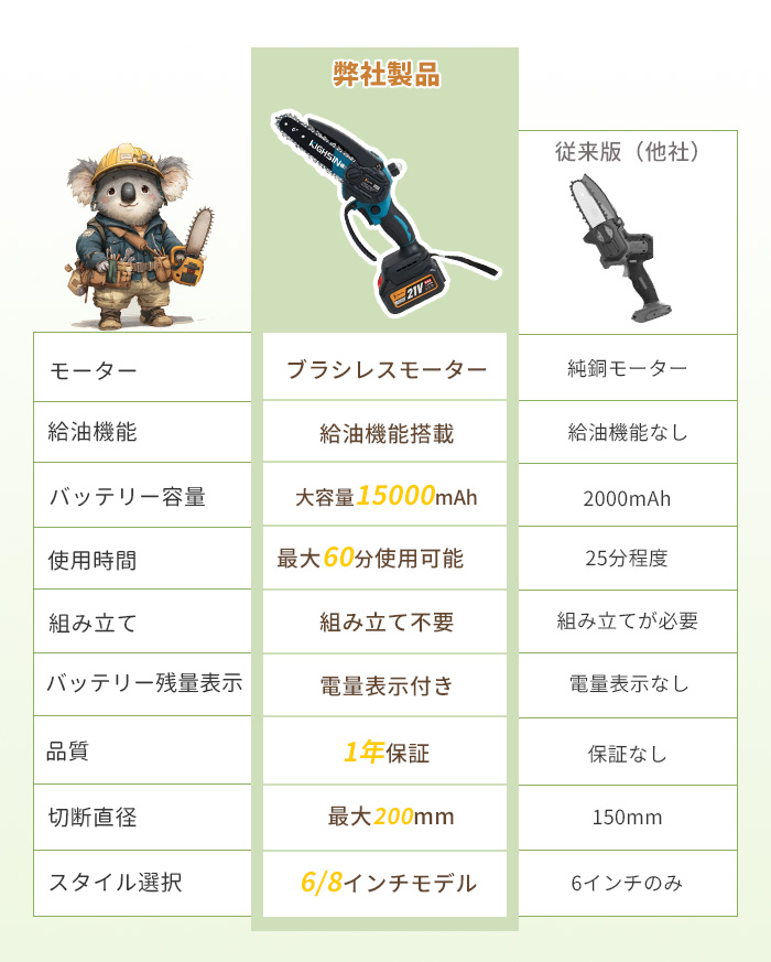 チェーンソー 充電式 ブラシレスモーター  6インチ チェーンソーハンディチェーンソー 充電式ハンディソー コードレス  小型チェーンソー 電動ノコギリ |  | 19