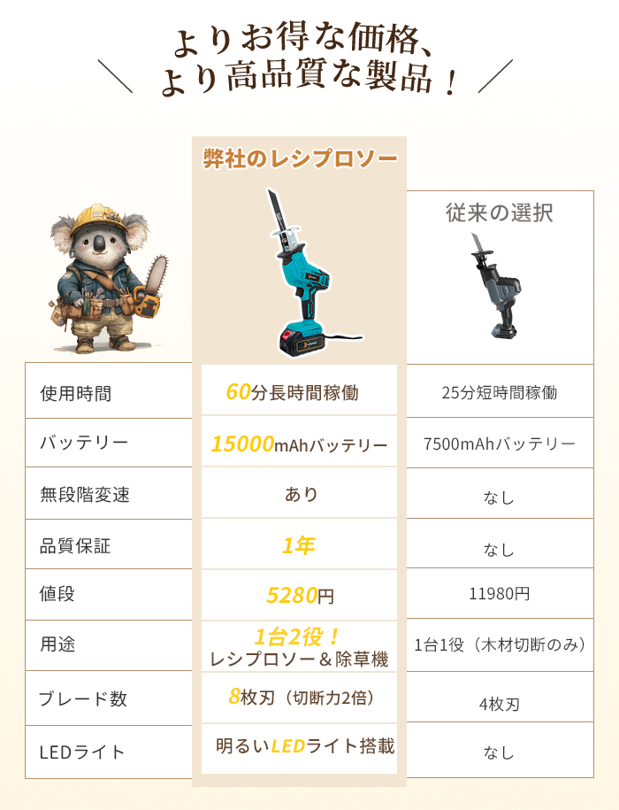 クーポン多数★レシプロソー 電動のこぎり 充電式 チェーンソー 小型コードレス 無段変速 金工木工 電動レシプロソー 電動ノコギリ 充電式のこぎり 電気のこぎり |  | 18