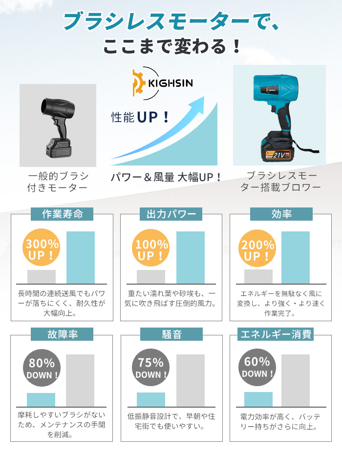 【クーポン多数】ブロワー 洗車 除雪機 充電式ターボファン軽量小型 エアダスター 掃除用 強力送風機 電動 エアダスター ブロアー 電気エアダスター 関連画像4