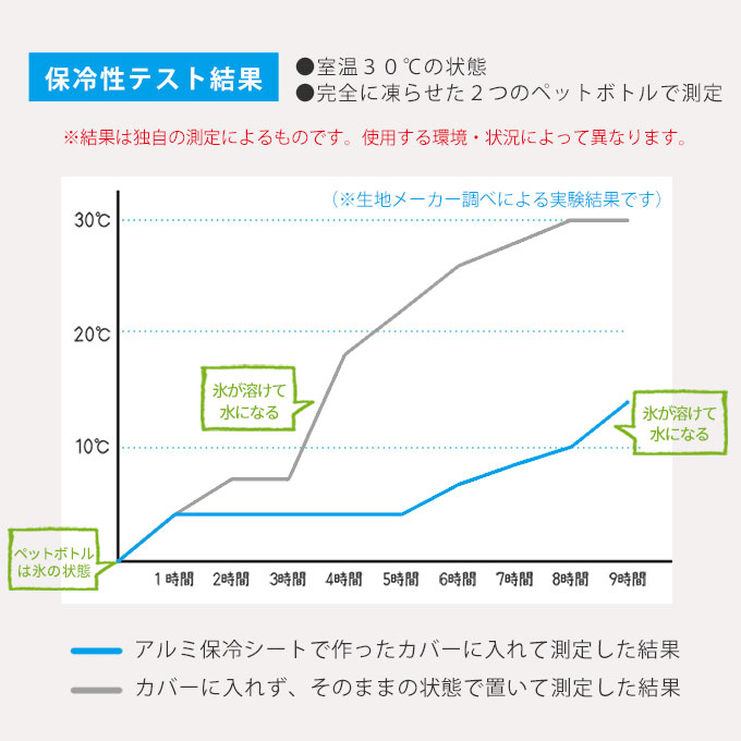 保冷 保温 ラップ 風呂敷 マルチクロス