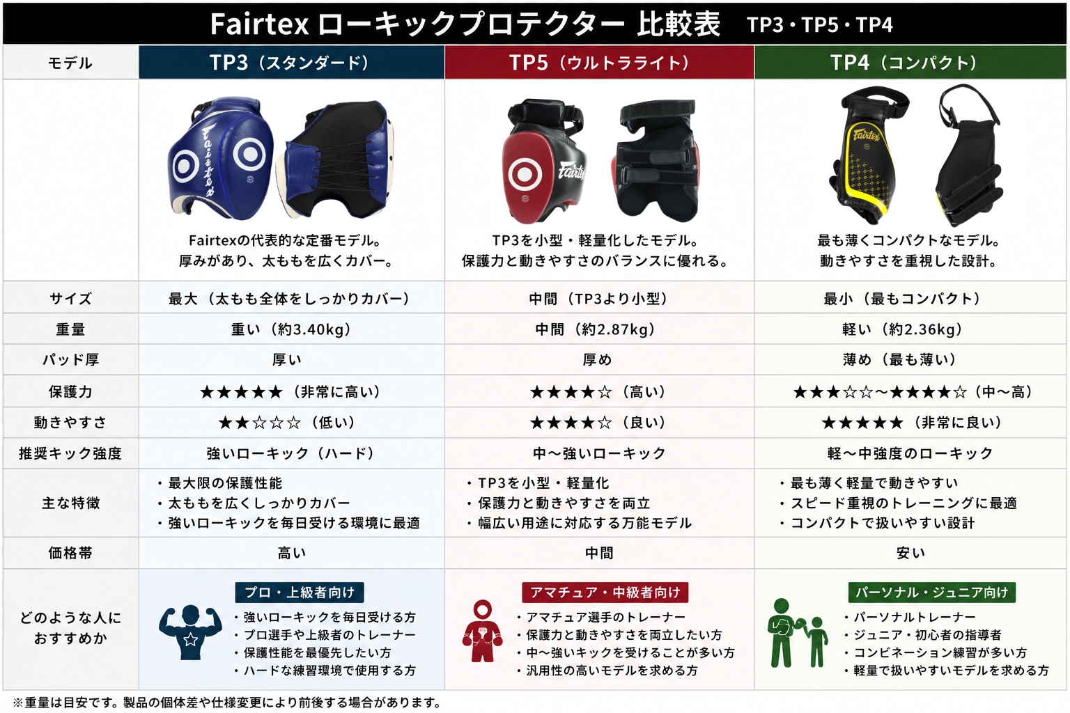 フェアテックス FAIRTEX ウルトラライト ローキック プロテクター TP5