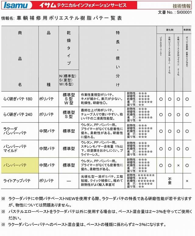 イサム バンパーパテ（４００ｇ）+ペーストセット / イサム塗料