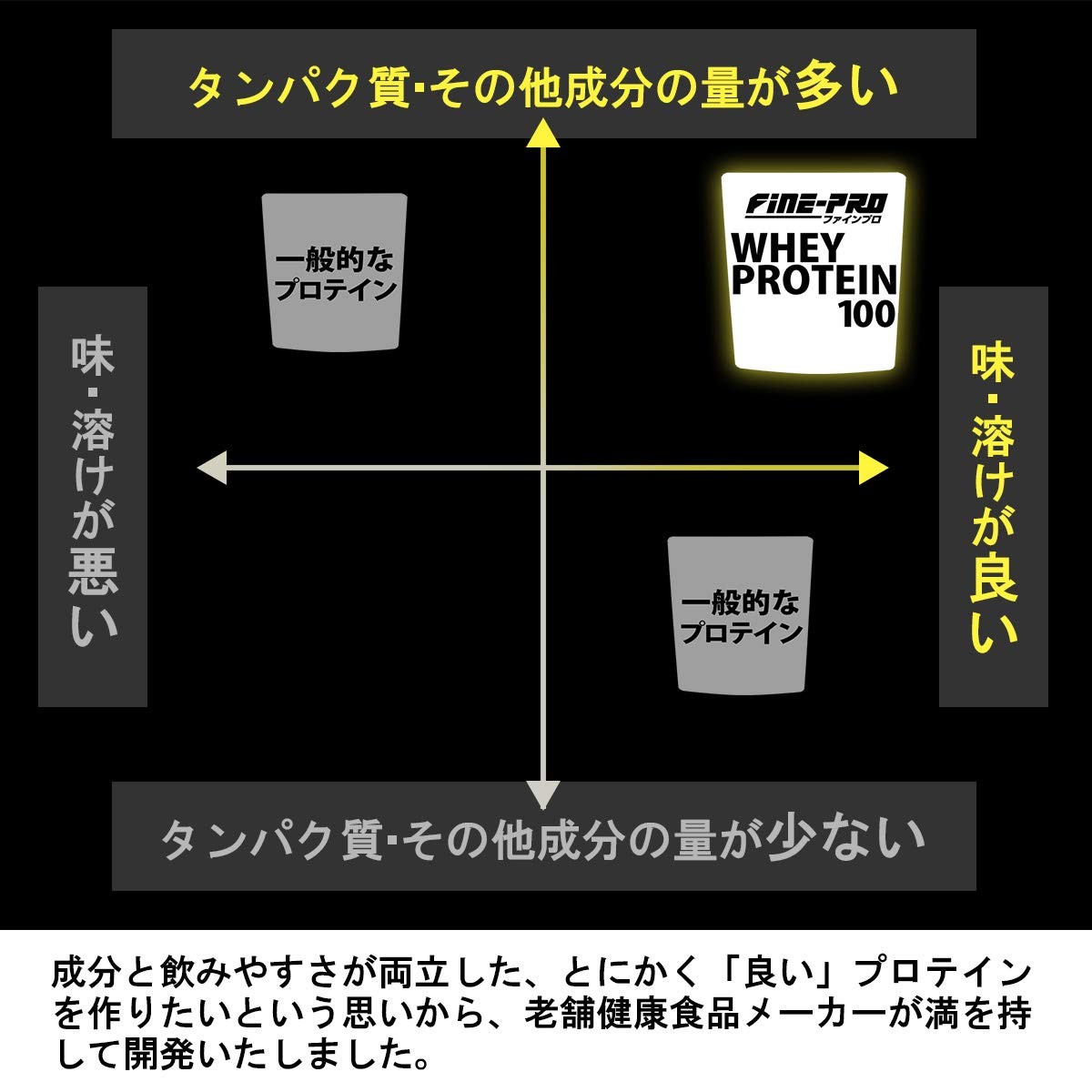 プロ ホエイプロテイン 100 チョコ味 1.1kg入り プロテイン ビタミンA B1 B2 B6 B12 C D E ナイアシン パントテン酸 葉酸  配合 ファイン