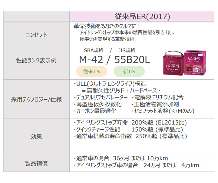 スバル(富士重工業) レガシィ B4 2006(H18).05-/BPE 3000cc/標準地・寒冷地 適合参考 GSユアサ ER-Q-95/95D23L カーバッテリー 【H31006】 | ECO.R | 05