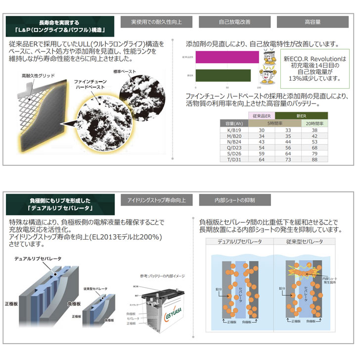 スバル(富士重工業) レガシィ B4 2006(H18).05-/BPE 3000cc/標準地・寒冷地 適合参考 GSユアサ ER-Q-95/95D23L カーバッテリー 【H31006】 | ECO.R | 07