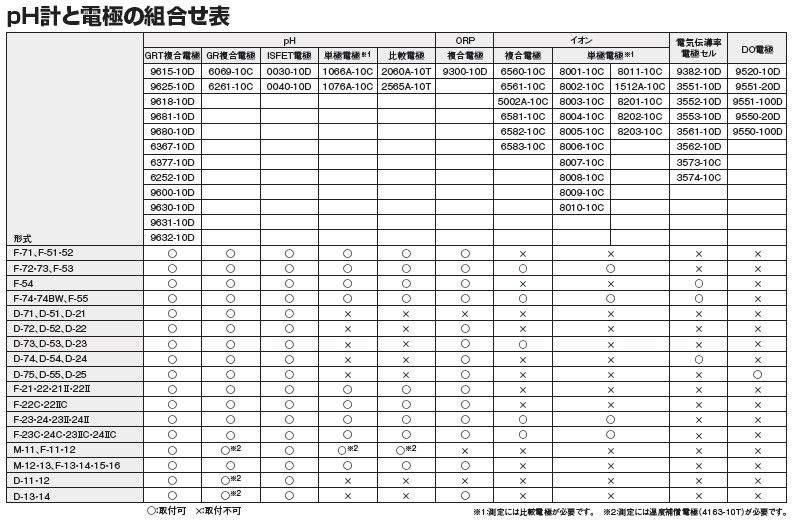 堀場製作所(HORIBA) 低電気伝導率用セル(浸せき形) 3551-10D/電気伝導