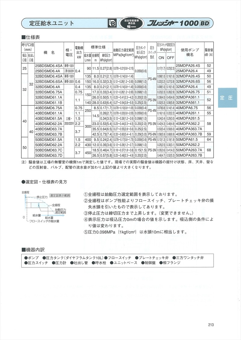 大特価新作 エバラ 定圧給水ユニット 単相 100V 32BDSME5.4S 単独運転