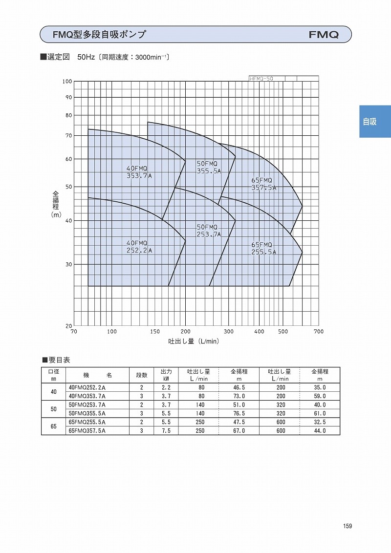 蔵 エバラポンプ FQ型 自吸ポンプ 50Hz 40FQ51.5B fisd.lk