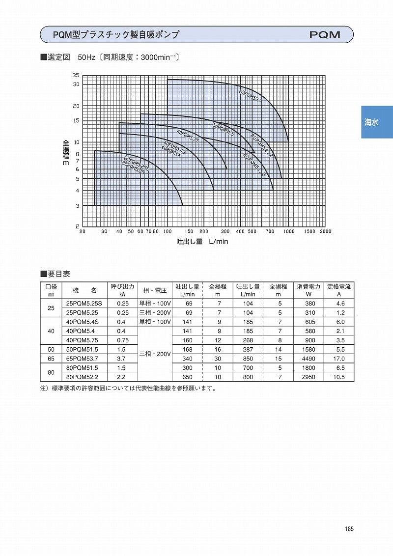 エバラ ＰＱＭプラスチック製自吸ポンプ ６０Ｈｚ 口径５０ｍｍ 〔品番