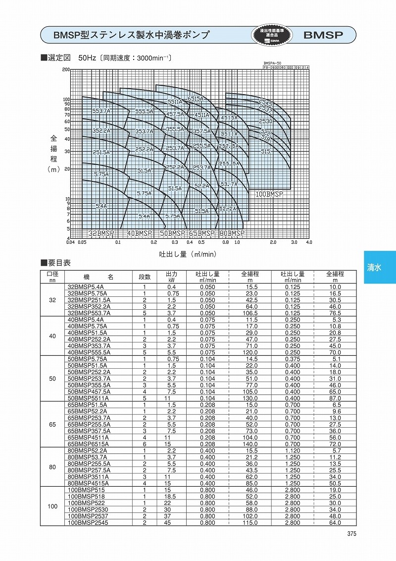 となってお エバラ 200V 50mm 50BMSP252.2A ファーストPayPayモール店