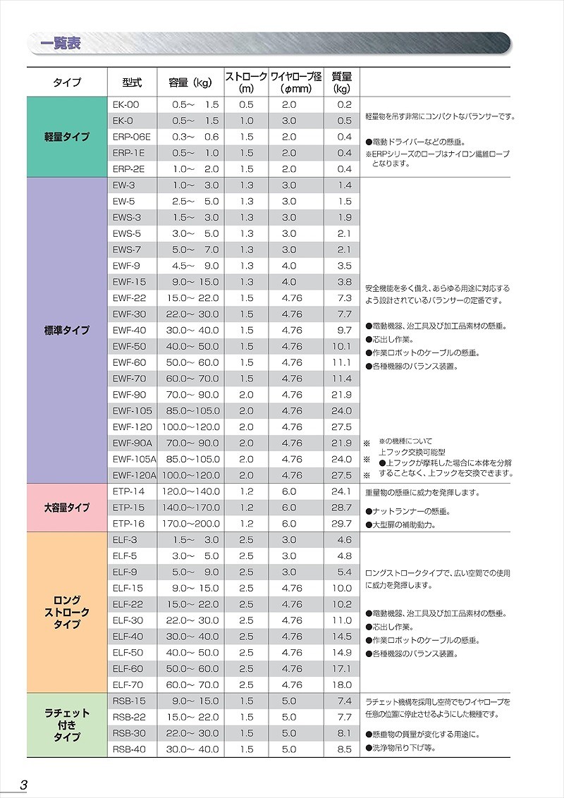 トラスコ中山 tr-3374912 ENDO スプリングバランサー ELF-22 15〜22Kg