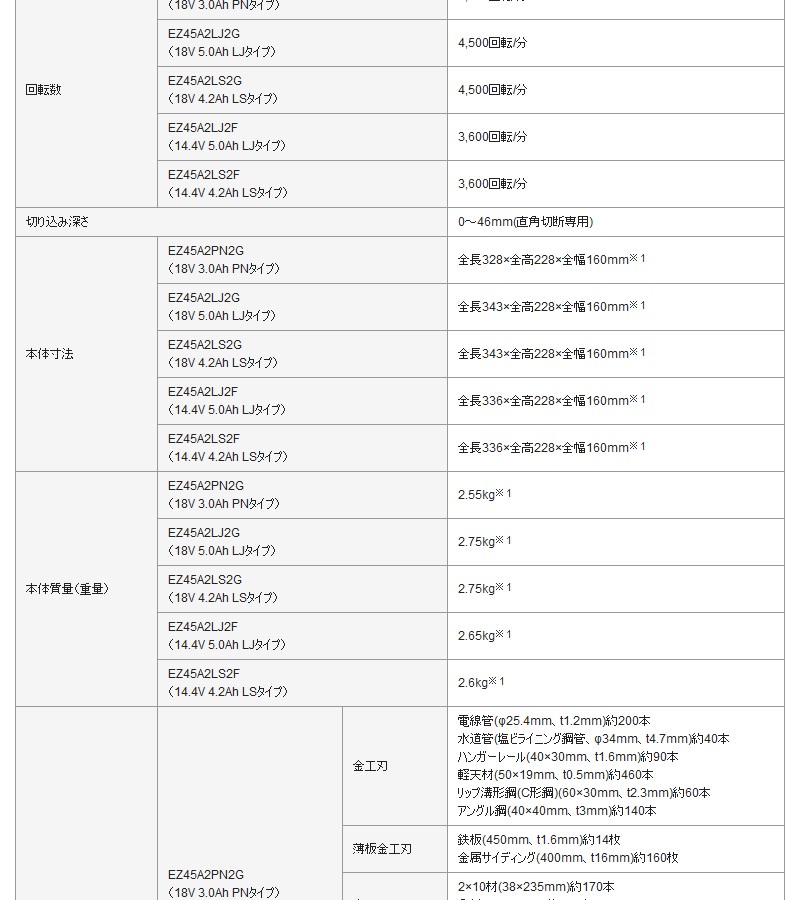 パナソニック 充電パワーカッター135 18V/5.0Ah EZ45A2LJ2G-H(グレー