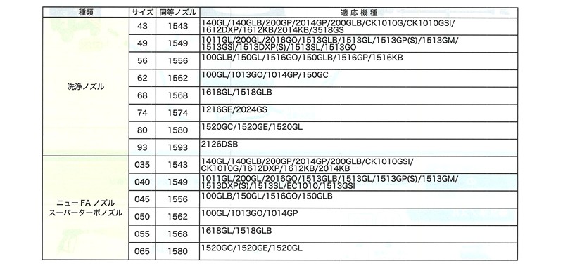 年末のプロモーション特価！ 精和産業(セイワ) 高圧洗浄機付属品関連