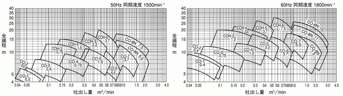 寺田ポンプ製作所 陸上ポンプ SCS13 CO-1 直結/自吸式 モーター無し