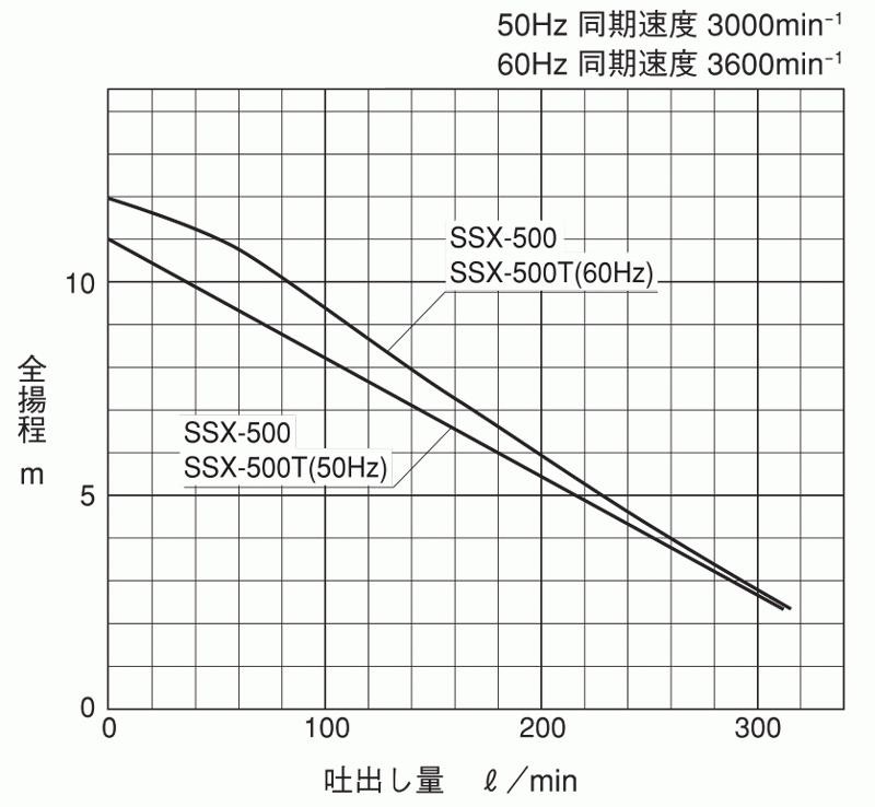 寺田ポンプ製作所 水中ポンプ SSX-500 鋳鉄製 非自動 単相100V 60Hz