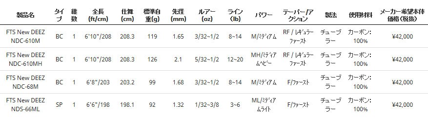 ファンタジスタ ニュー ディーズ FTS New DEEZ NDC-610M abu (ベイト