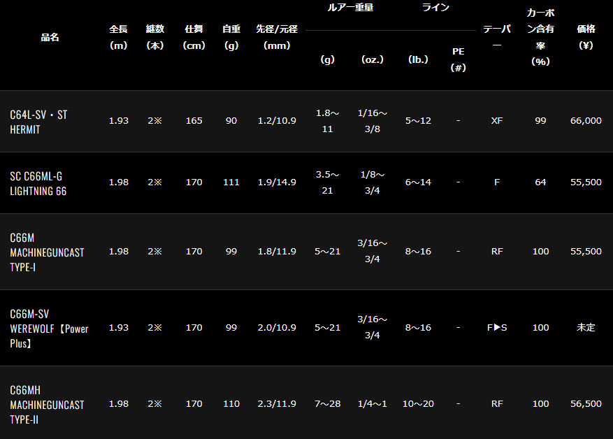 21スティーズ SC C69M＋ -ST ファイヤーウルフ ダイワ FIRE WOLF (2022年追加モデル)  :a01-22310:シマヤフィッシングSHOP - 通販 - Yahoo!ショッピング