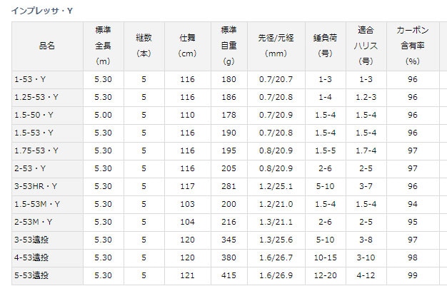 DAIWA（ダイワ） インプレッサ 3-53遠投・Y : いのまた釣具店 Yahoo!店
