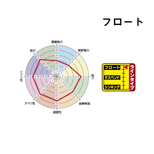 サンライン 磯スペシャル 遠投カゴ フロート 4号 5号 6号 200m巻き ナイロン 道糸 ハリス 磯用 日本製 国産ライン｜fishingkz-2｜02