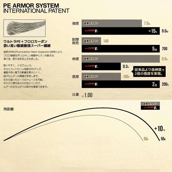 DUEL デュエル アーマードF+ 0.4号(7LB) 150m GY ゴールデンイエロー ウルトラ 国産PEライン｜fishingkz-2｜03